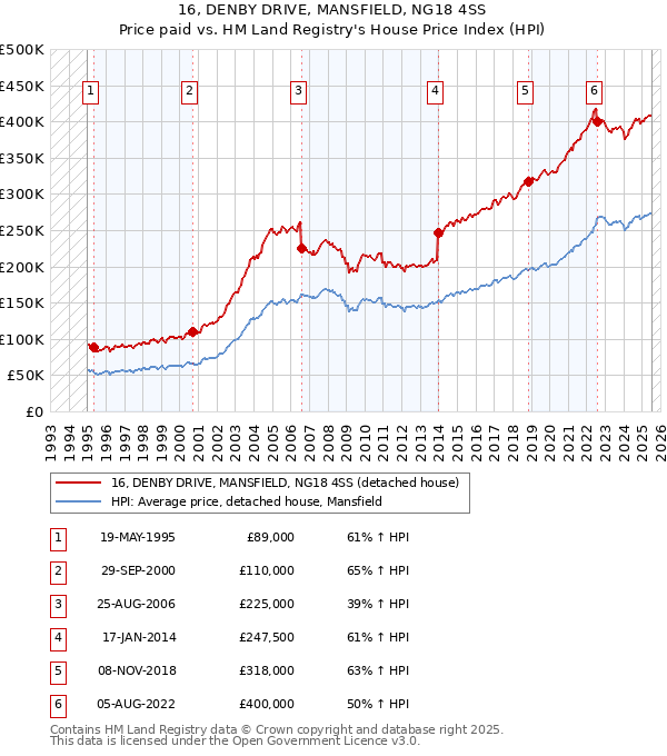 16, DENBY DRIVE, MANSFIELD, NG18 4SS: Price paid vs HM Land Registry's House Price Index