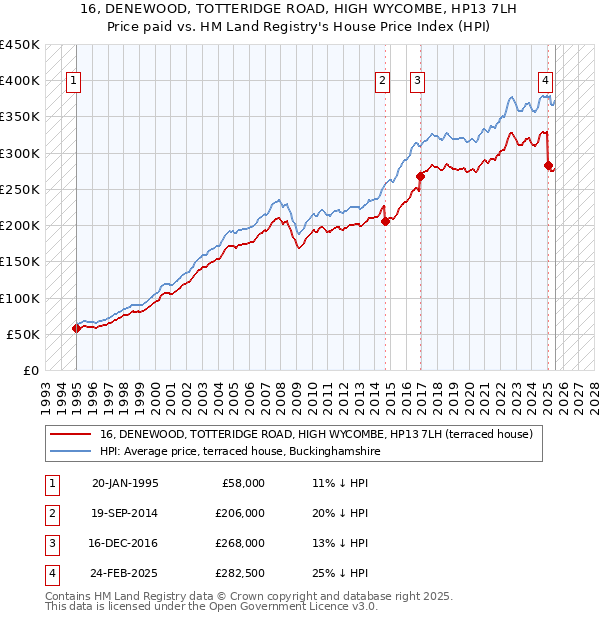 16, DENEWOOD, TOTTERIDGE ROAD, HIGH WYCOMBE, HP13 7LH: Price paid vs HM Land Registry's House Price Index
