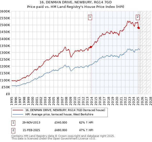 16, DENMAN DRIVE, NEWBURY, RG14 7GD: Price paid vs HM Land Registry's House Price Index