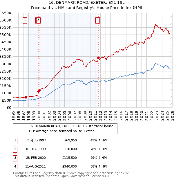 16, DENMARK ROAD, EXETER, EX1 1SL: Price paid vs HM Land Registry's House Price Index