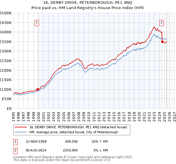 16, DERBY DRIVE, PETERBOROUGH, PE1 4NQ: Price paid vs HM Land Registry's House Price Index