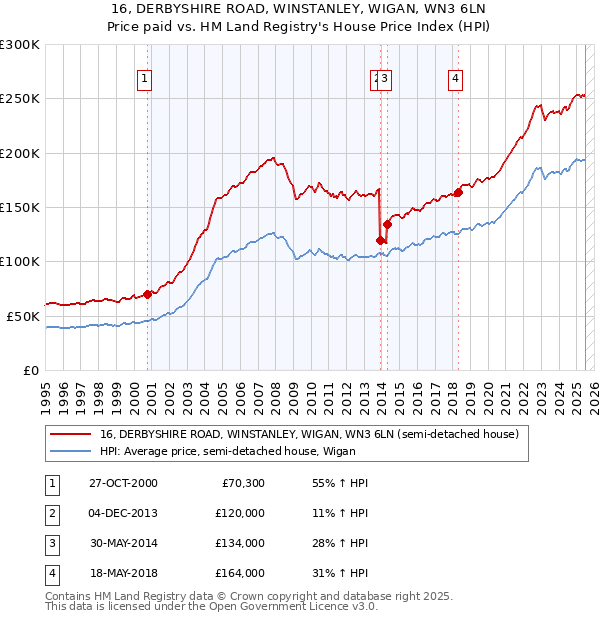 16, DERBYSHIRE ROAD, WINSTANLEY, WIGAN, WN3 6LN: Price paid vs HM Land Registry's House Price Index