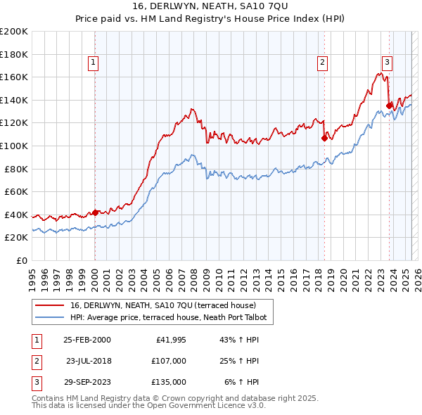 16, DERLWYN, NEATH, SA10 7QU: Price paid vs HM Land Registry's House Price Index