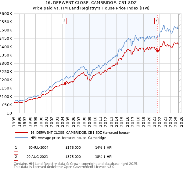 16, DERWENT CLOSE, CAMBRIDGE, CB1 8DZ: Price paid vs HM Land Registry's House Price Index