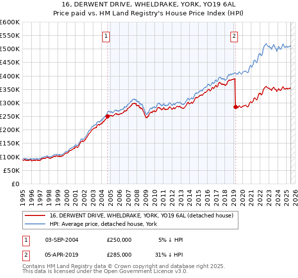 16, DERWENT DRIVE, WHELDRAKE, YORK, YO19 6AL: Price paid vs HM Land Registry's House Price Index