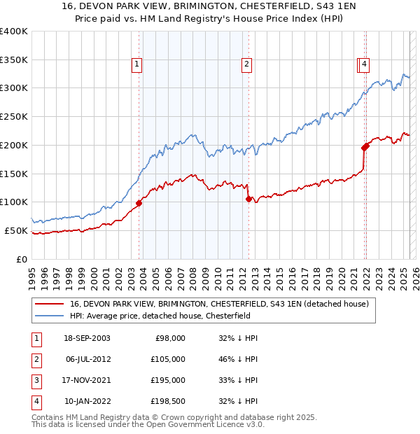 16, DEVON PARK VIEW, BRIMINGTON, CHESTERFIELD, S43 1EN: Price paid vs HM Land Registry's House Price Index