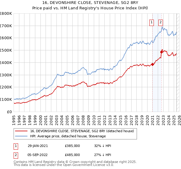 16, DEVONSHIRE CLOSE, STEVENAGE, SG2 8RY: Price paid vs HM Land Registry's House Price Index