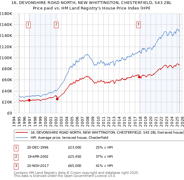 16, DEVONSHIRE ROAD NORTH, NEW WHITTINGTON, CHESTERFIELD, S43 2BL: Price paid vs HM Land Registry's House Price Index