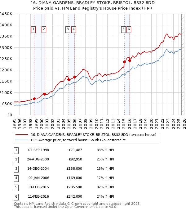 16, DIANA GARDENS, BRADLEY STOKE, BRISTOL, BS32 8DD: Price paid vs HM Land Registry's House Price Index