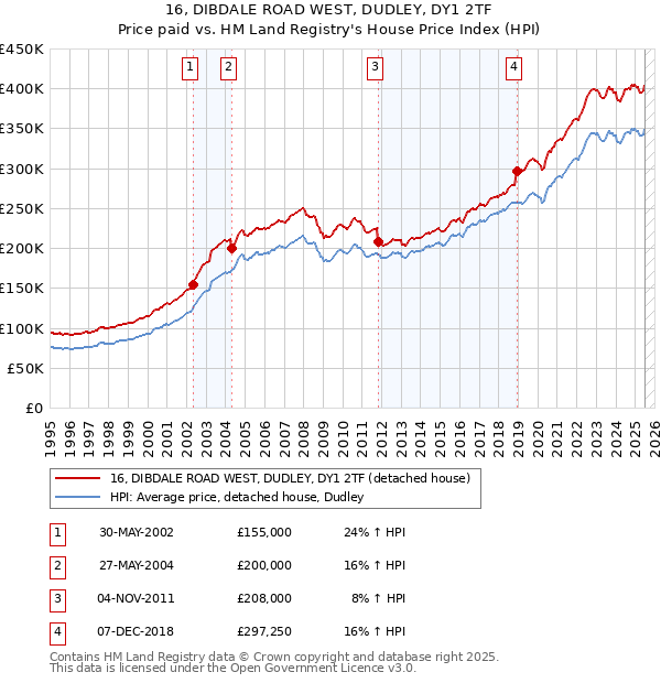 16, DIBDALE ROAD WEST, DUDLEY, DY1 2TF: Price paid vs HM Land Registry's House Price Index