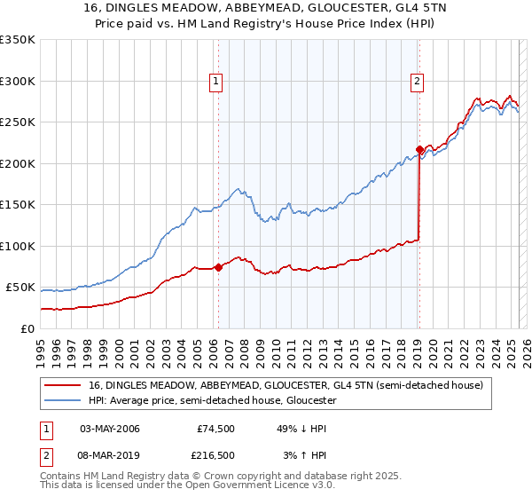 16, DINGLES MEADOW, ABBEYMEAD, GLOUCESTER, GL4 5TN: Price paid vs HM Land Registry's House Price Index
