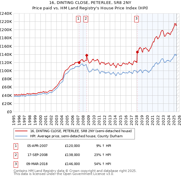 16, DINTING CLOSE, PETERLEE, SR8 2NY: Price paid vs HM Land Registry's House Price Index