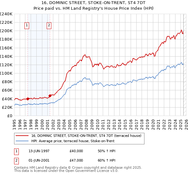 16, DOMINIC STREET, STOKE-ON-TRENT, ST4 7DT: Price paid vs HM Land Registry's House Price Index