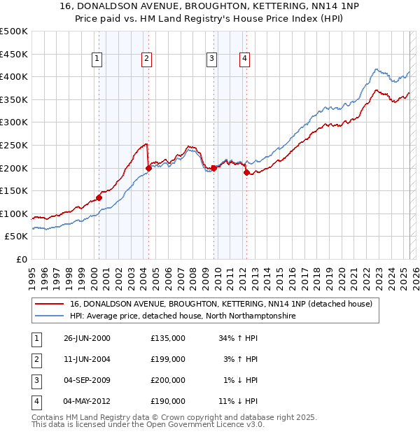 16, DONALDSON AVENUE, BROUGHTON, KETTERING, NN14 1NP: Price paid vs HM Land Registry's House Price Index