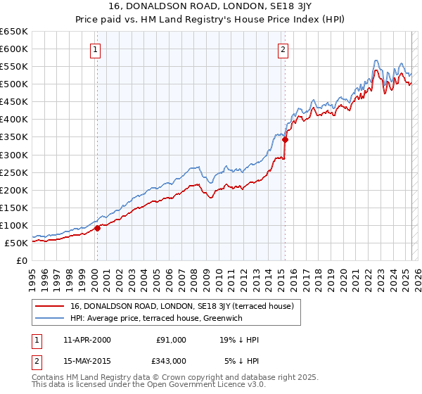 16, DONALDSON ROAD, LONDON, SE18 3JY: Price paid vs HM Land Registry's House Price Index
