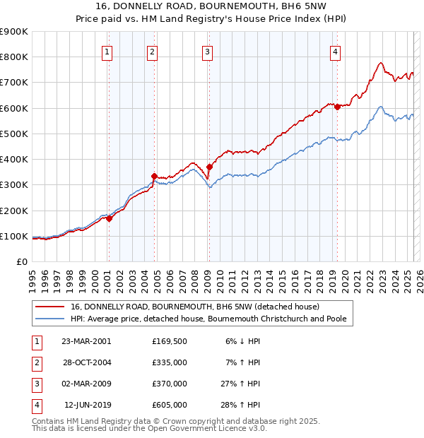 16, DONNELLY ROAD, BOURNEMOUTH, BH6 5NW: Price paid vs HM Land Registry's House Price Index