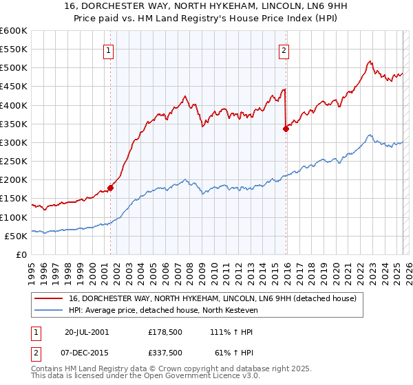 16, DORCHESTER WAY, NORTH HYKEHAM, LINCOLN, LN6 9HH: Price paid vs HM Land Registry's House Price Index