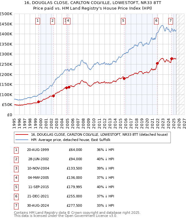 16, DOUGLAS CLOSE, CARLTON COLVILLE, LOWESTOFT, NR33 8TT: Price paid vs HM Land Registry's House Price Index