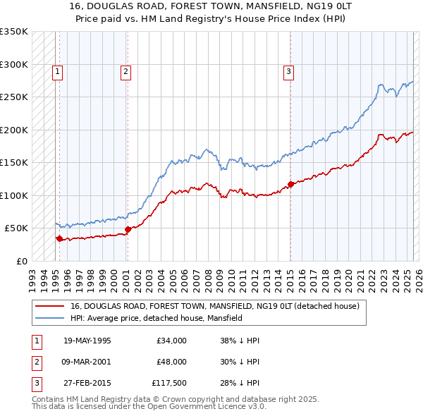 16, DOUGLAS ROAD, FOREST TOWN, MANSFIELD, NG19 0LT: Price paid vs HM Land Registry's House Price Index