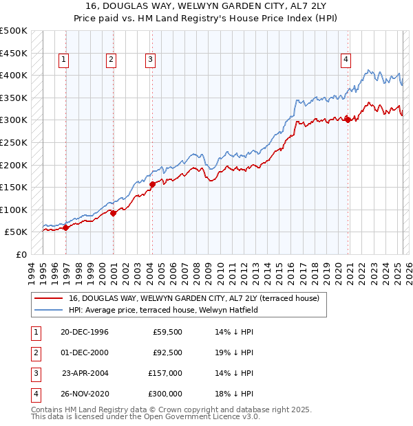 16, DOUGLAS WAY, WELWYN GARDEN CITY, AL7 2LY: Price paid vs HM Land Registry's House Price Index