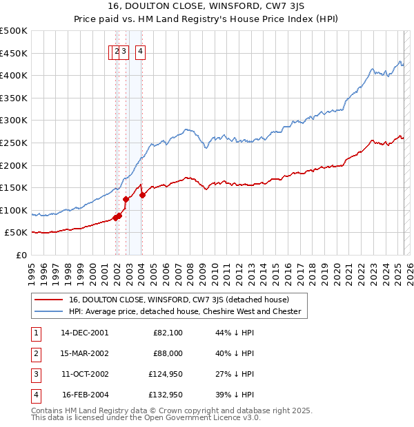 16, DOULTON CLOSE, WINSFORD, CW7 3JS: Price paid vs HM Land Registry's House Price Index