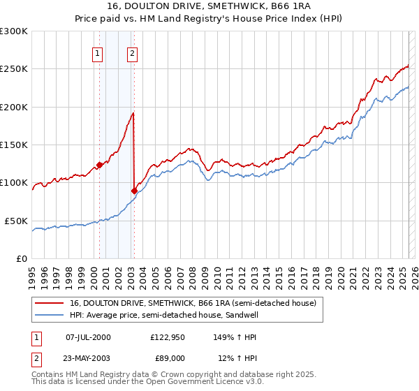 16, DOULTON DRIVE, SMETHWICK, B66 1RA: Price paid vs HM Land Registry's House Price Index