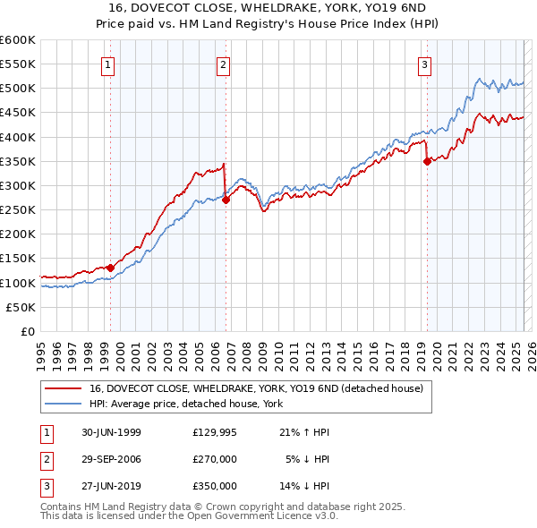 16, DOVECOT CLOSE, WHELDRAKE, YORK, YO19 6ND: Price paid vs HM Land Registry's House Price Index