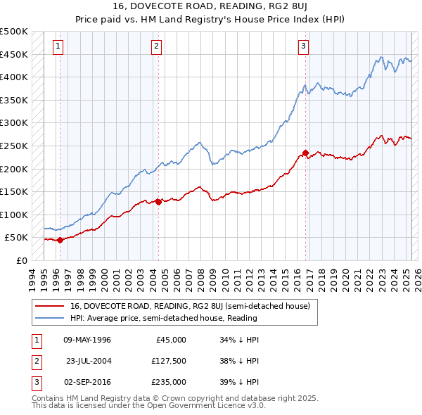 16, DOVECOTE ROAD, READING, RG2 8UJ: Price paid vs HM Land Registry's House Price Index