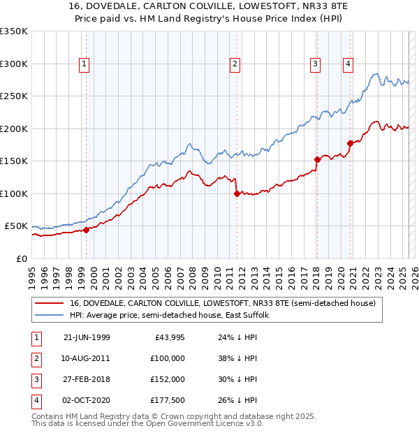 16, DOVEDALE, CARLTON COLVILLE, LOWESTOFT, NR33 8TE: Price paid vs HM Land Registry's House Price Index
