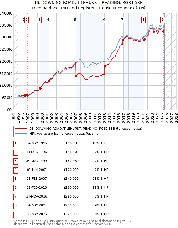 16, DOWNING ROAD, TILEHURST, READING, RG31 5BB: Price paid vs HM Land Registry's House Price Index