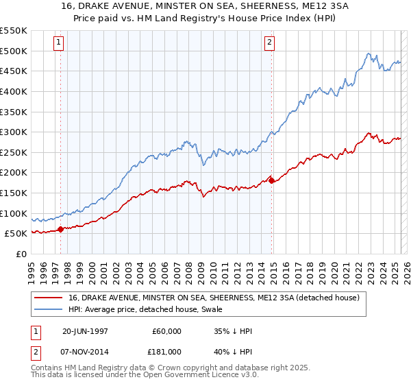 16, DRAKE AVENUE, MINSTER ON SEA, SHEERNESS, ME12 3SA: Price paid vs HM Land Registry's House Price Index