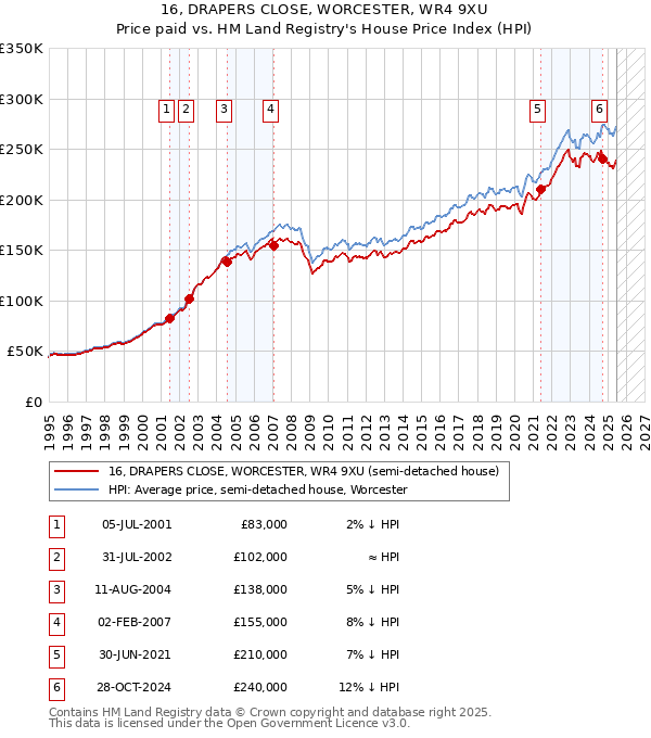 16, DRAPERS CLOSE, WORCESTER, WR4 9XU: Price paid vs HM Land Registry's House Price Index