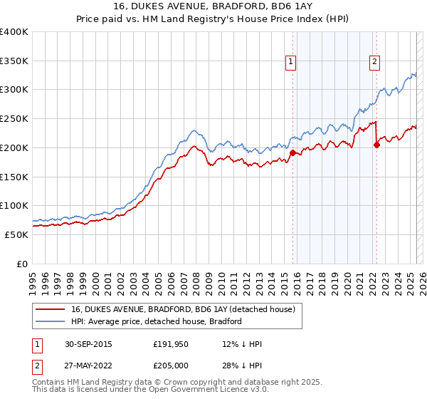 16, DUKES AVENUE, BRADFORD, BD6 1AY: Price paid vs HM Land Registry's House Price Index