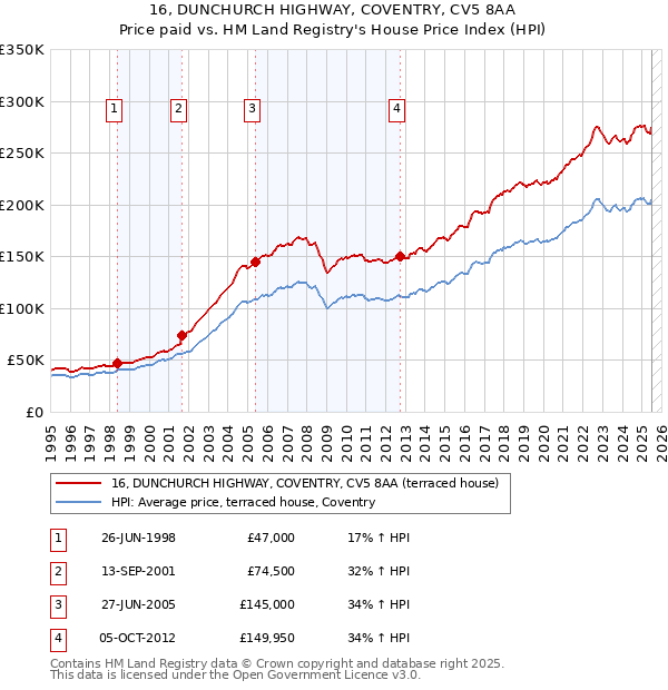 16, DUNCHURCH HIGHWAY, COVENTRY, CV5 8AA: Price paid vs HM Land Registry's House Price Index