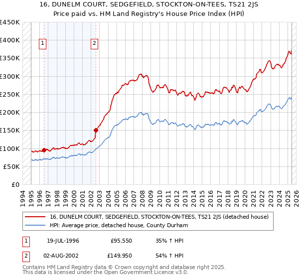 16, DUNELM COURT, SEDGEFIELD, STOCKTON-ON-TEES, TS21 2JS: Price paid vs HM Land Registry's House Price Index