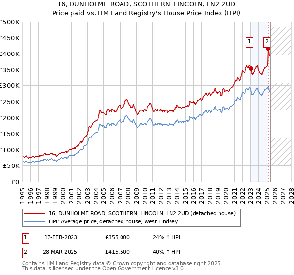 16, DUNHOLME ROAD, SCOTHERN, LINCOLN, LN2 2UD: Price paid vs HM Land Registry's House Price Index