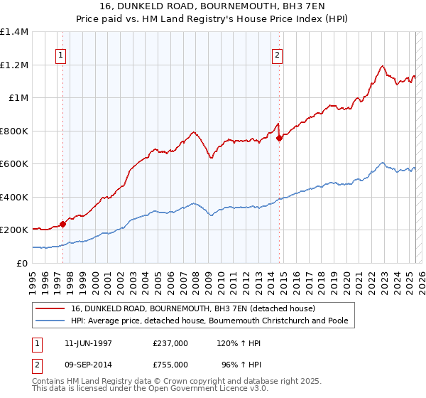 16, DUNKELD ROAD, BOURNEMOUTH, BH3 7EN: Price paid vs HM Land Registry's House Price Index