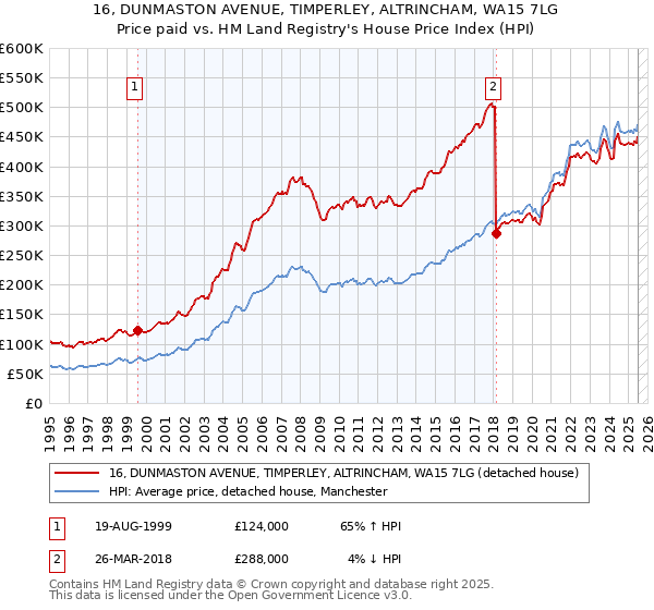 16, DUNMASTON AVENUE, TIMPERLEY, ALTRINCHAM, WA15 7LG: Price paid vs HM Land Registry's House Price Index