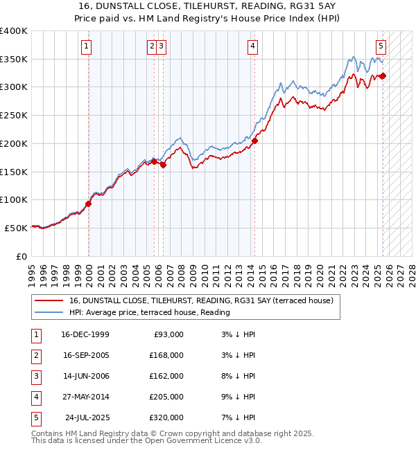 16, DUNSTALL CLOSE, TILEHURST, READING, RG31 5AY: Price paid vs HM Land Registry's House Price Index