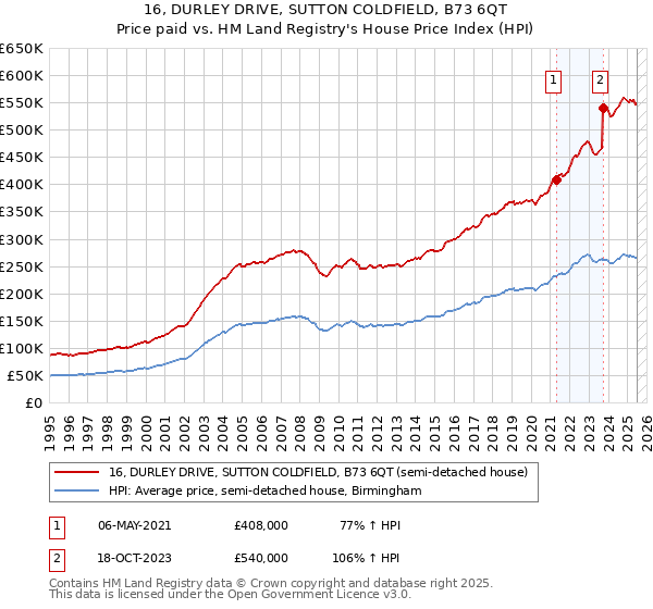 16, DURLEY DRIVE, SUTTON COLDFIELD, B73 6QT: Price paid vs HM Land Registry's House Price Index