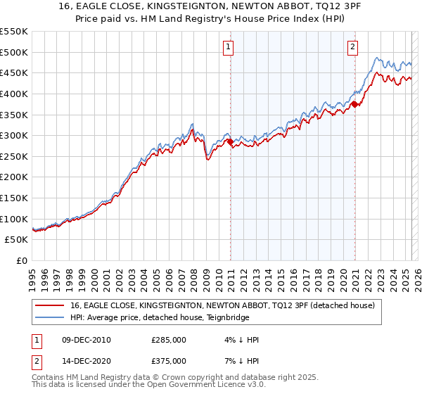 16, EAGLE CLOSE, KINGSTEIGNTON, NEWTON ABBOT, TQ12 3PF: Price paid vs HM Land Registry's House Price Index