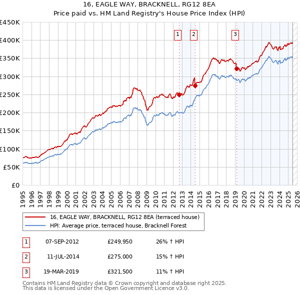 16, EAGLE WAY, BRACKNELL, RG12 8EA: Price paid vs HM Land Registry's House Price Index