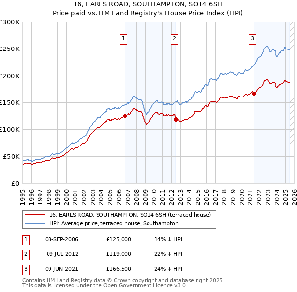 16, EARLS ROAD, SOUTHAMPTON, SO14 6SH: Price paid vs HM Land Registry's House Price Index