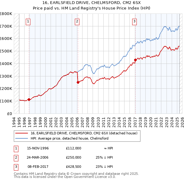 16, EARLSFIELD DRIVE, CHELMSFORD, CM2 6SX: Price paid vs HM Land Registry's House Price Index