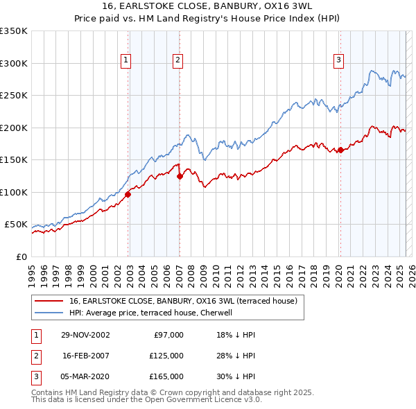 16, EARLSTOKE CLOSE, BANBURY, OX16 3WL: Price paid vs HM Land Registry's House Price Index