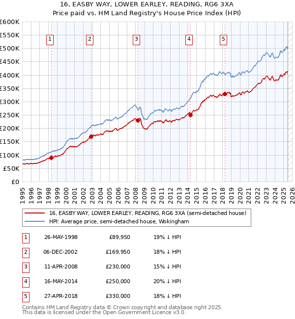 16, EASBY WAY, LOWER EARLEY, READING, RG6 3XA: Price paid vs HM Land Registry's House Price Index