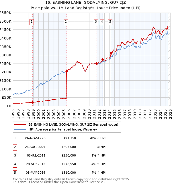 16, EASHING LANE, GODALMING, GU7 2JZ: Price paid vs HM Land Registry's House Price Index