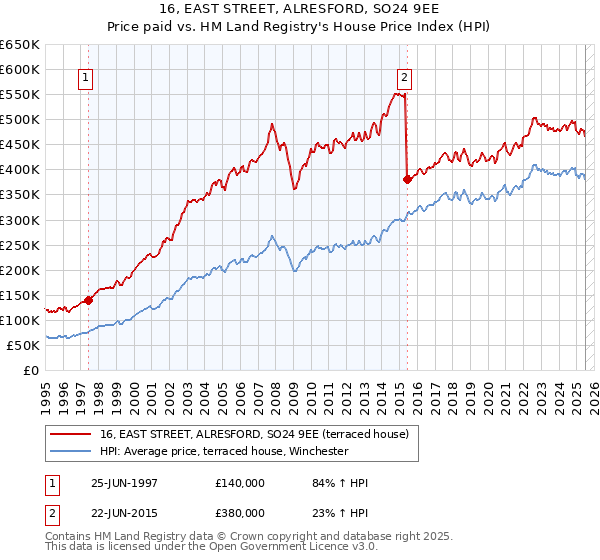 16, EAST STREET, ALRESFORD, SO24 9EE: Price paid vs HM Land Registry's House Price Index