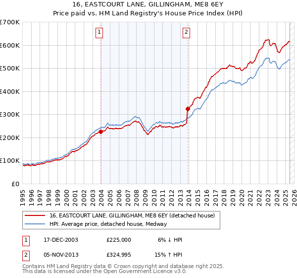 16, EASTCOURT LANE, GILLINGHAM, ME8 6EY: Price paid vs HM Land Registry's House Price Index