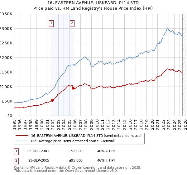 16, EASTERN AVENUE, LISKEARD, PL14 3TD: Price paid vs HM Land Registry's House Price Index